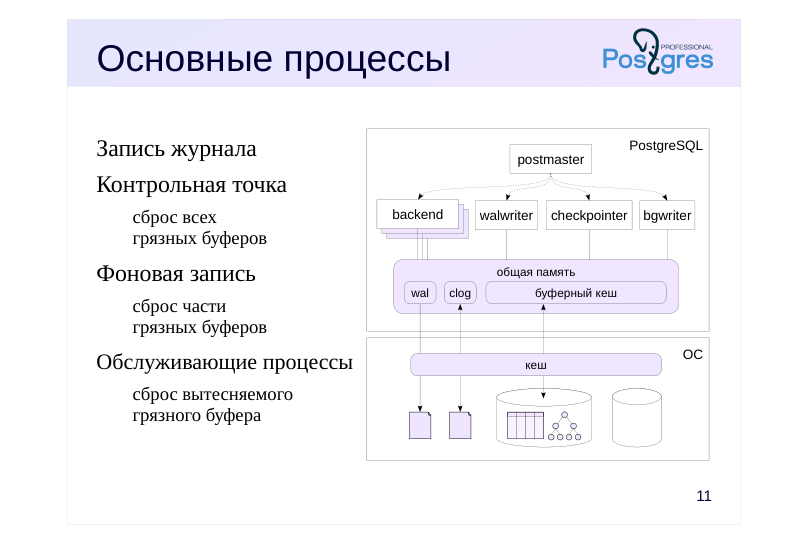 Source slide page 12: Основные процессы