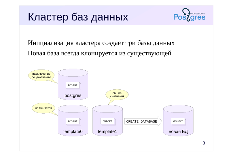Source slide page 3: Кластер баз данных