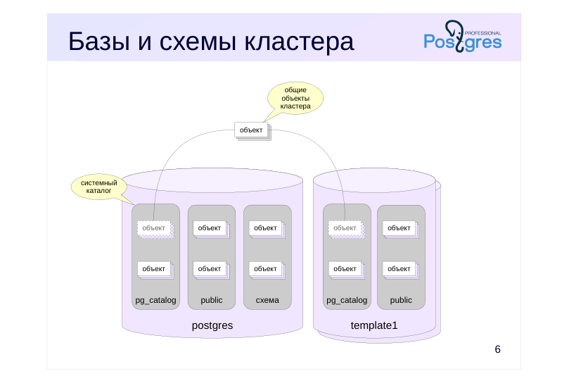 Source slide page 6: Базы и схемы кластера