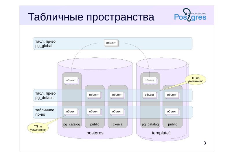 Source slide page 3: Табличные пространства