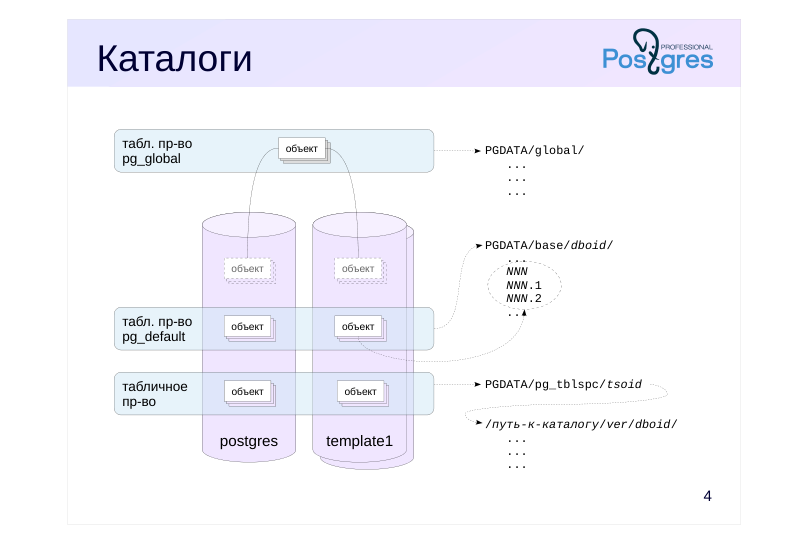 Source slide page 4: Каталоги