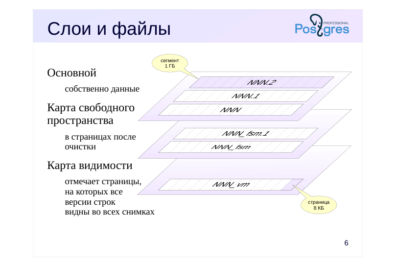 Source slide page 6: Слои и файлы