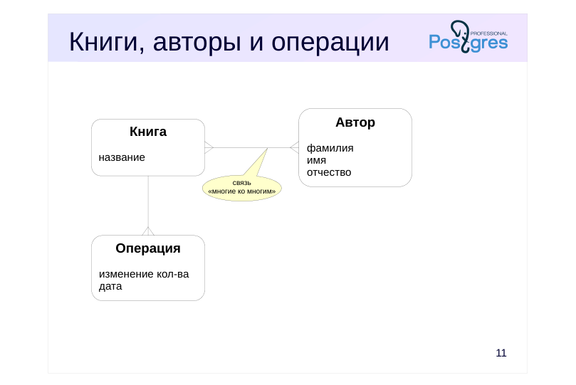 Source slide page 11: Книги, авторы и операции
