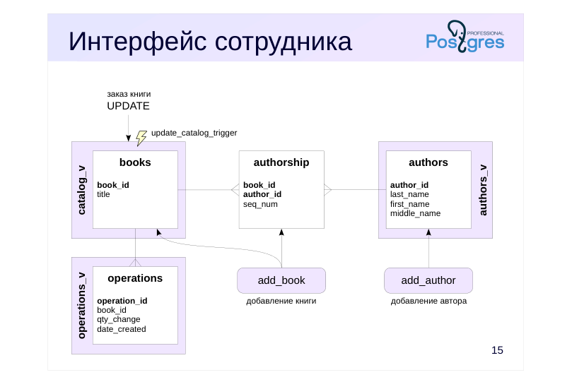Source slide page 20: Интерфейс сотрудника