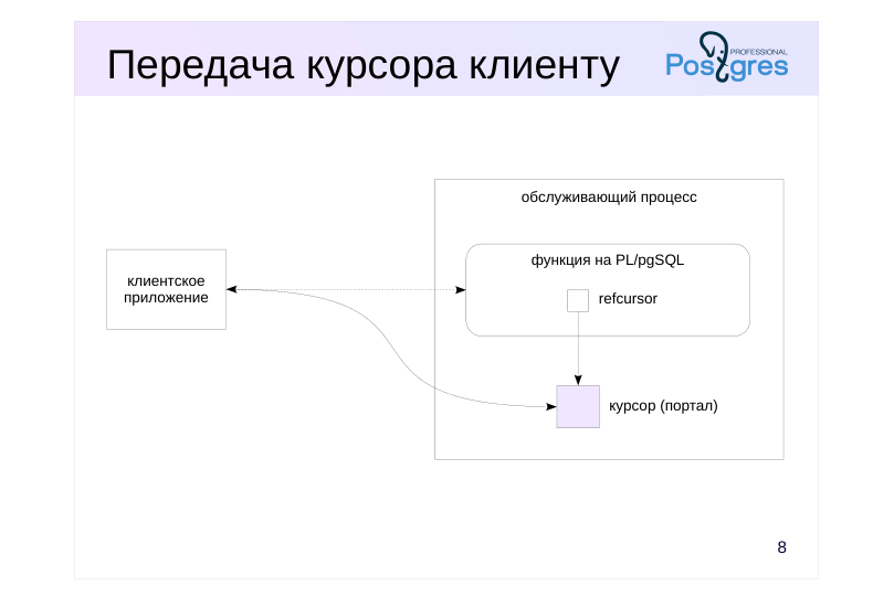 Source slide page 10: Передача курсора клиенту