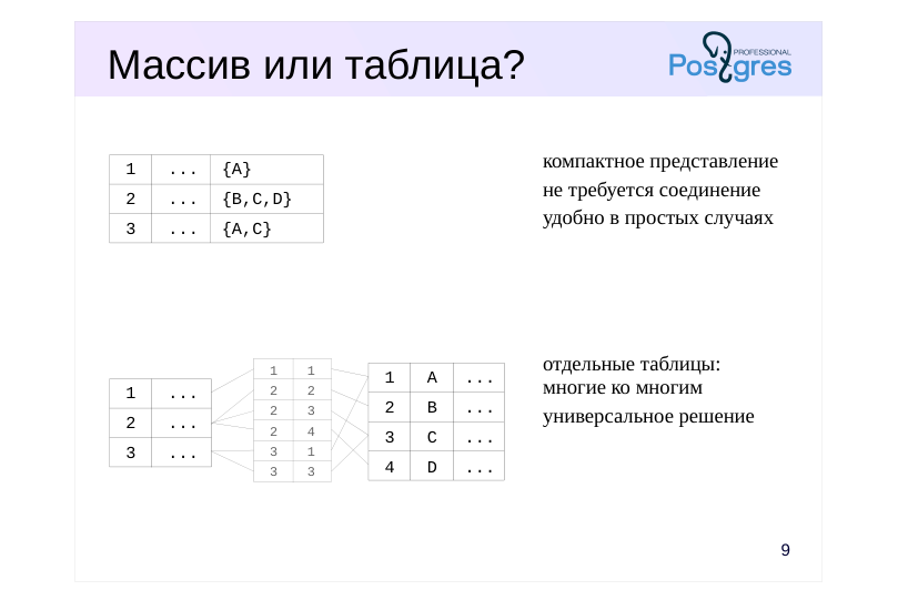 Source slide page 12: Массив или таблица?