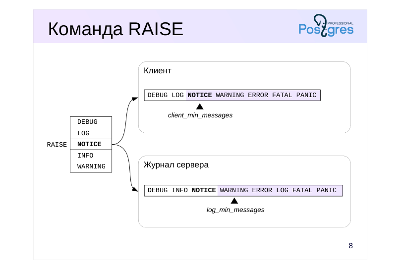 Source slide page 8: Команда RAISE