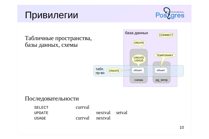 Source slide page 10: Привилегии