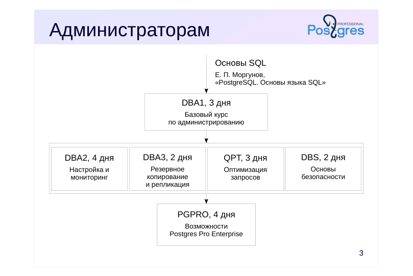 Source slide page 3: Администраторам