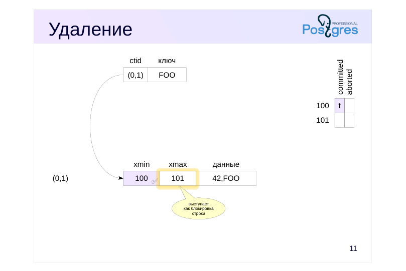 Source slide page 11: Удаление
