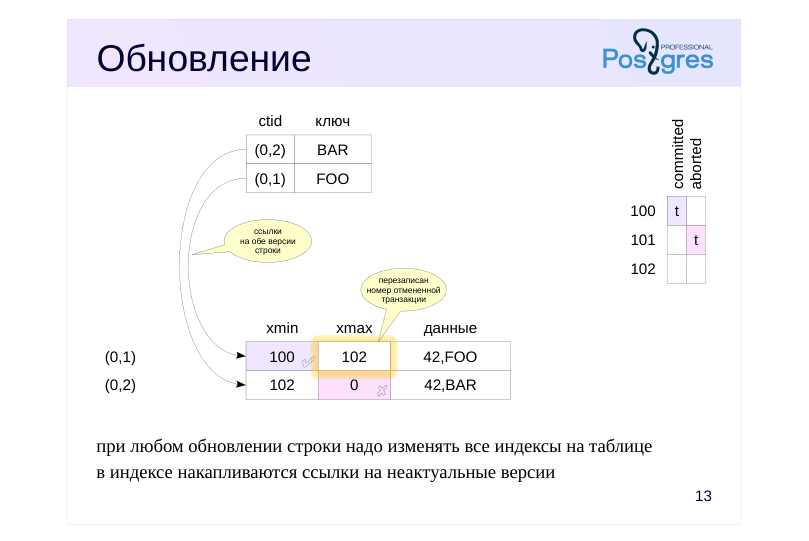 Source slide page 13: Обновление