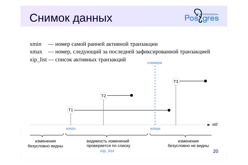 Source slide page 22: Снимок данных