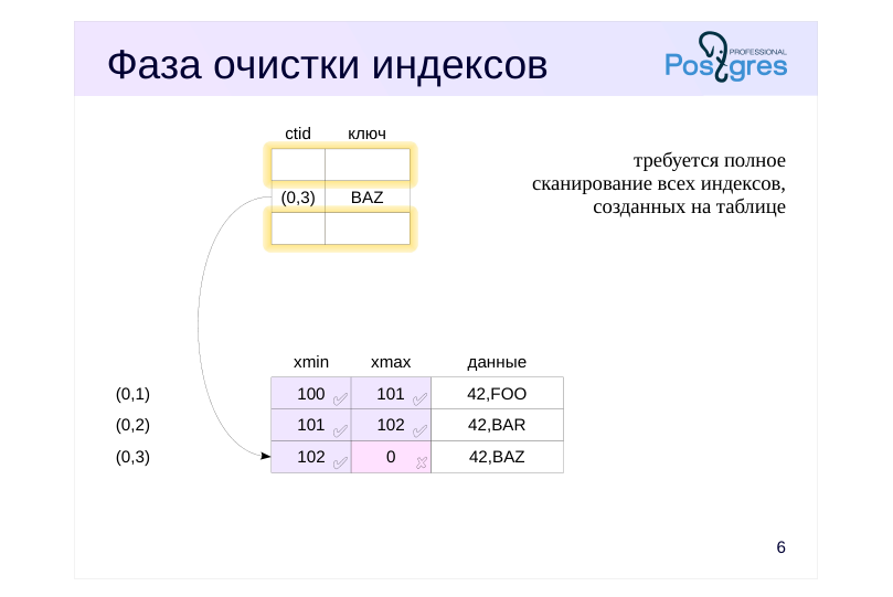 Source slide page 6: Фаза очистки индексов