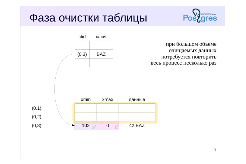 Source slide page 7: Фаза очистки таблицы