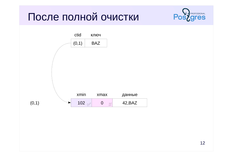 Source slide page 13: После полной очистки