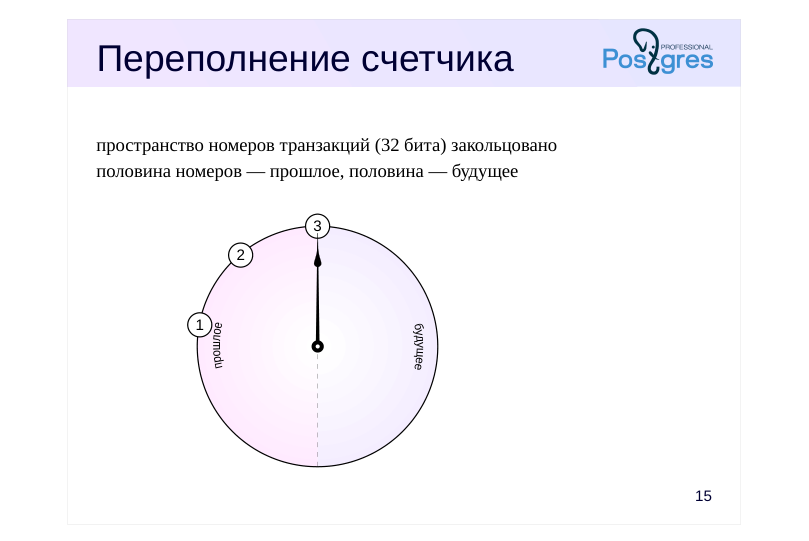 Source slide page 16: Переполнение счетчика