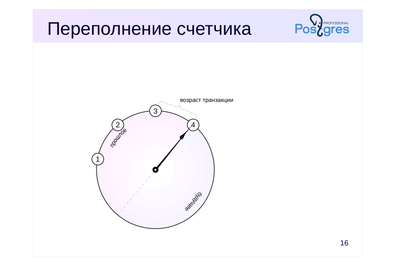 Source slide page 17: Переполнение счетчика