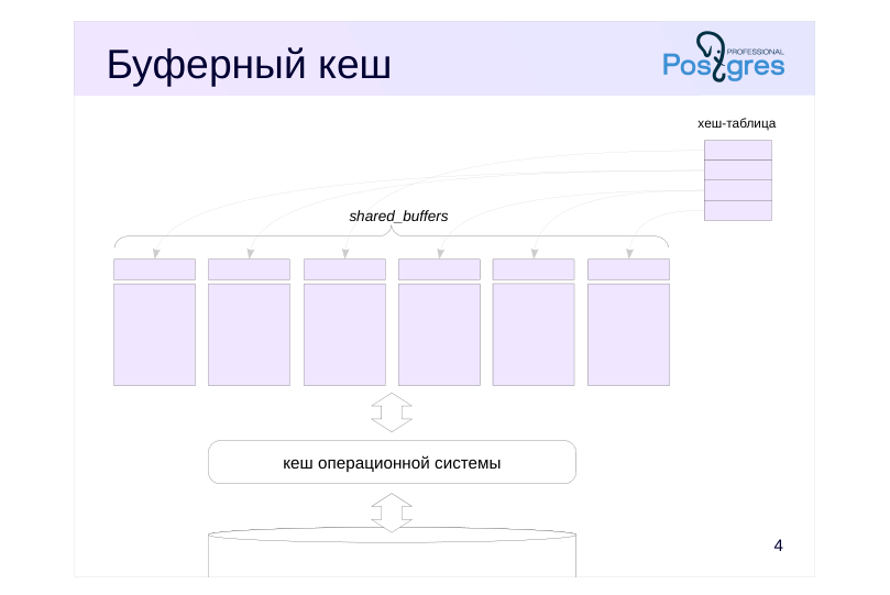 Source slide page 4: Буферный кеш