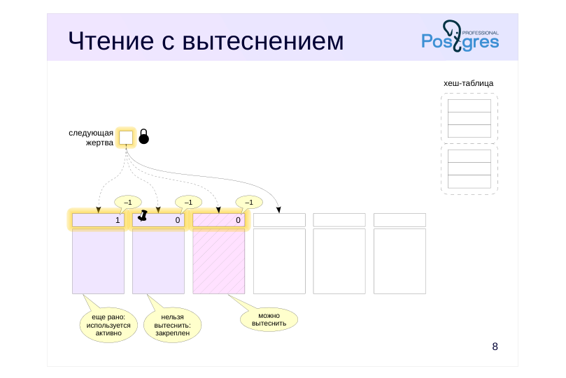 Source slide page 8: Чтение с вытеснением