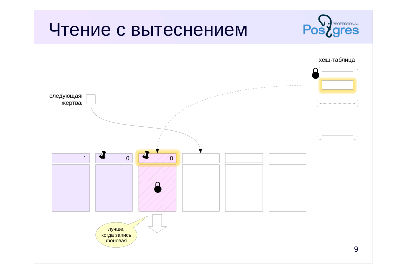 Source slide page 9: Чтение с вытеснением