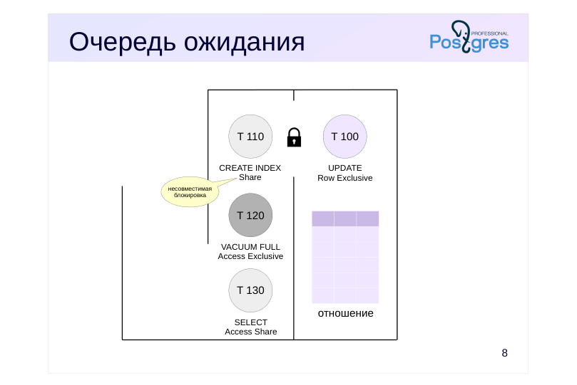 Source slide page 8: Очередь ожидания