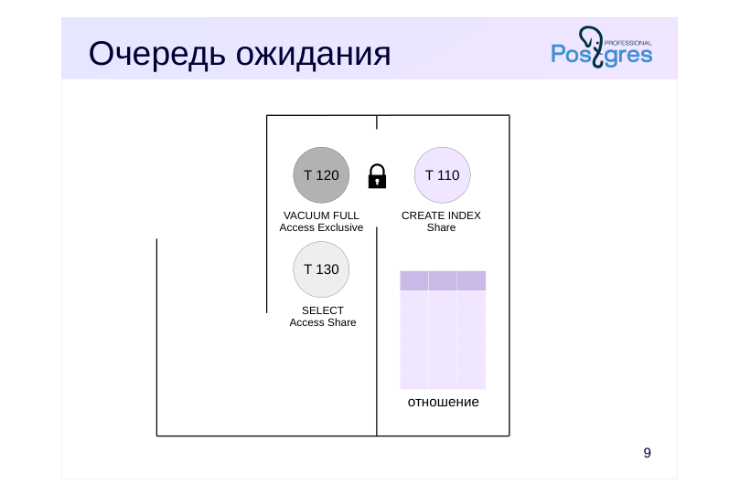 Source slide page 9: Очередь ожидания