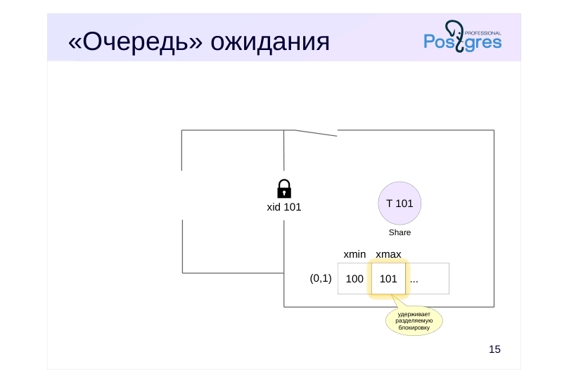 Source slide page 18: «Очередь» ожидания