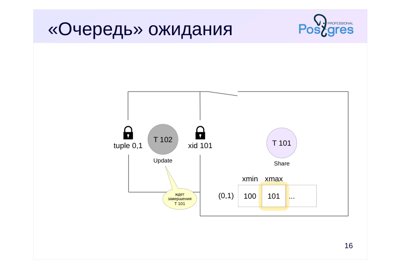 Source slide page 19: «Очередь» ожидания