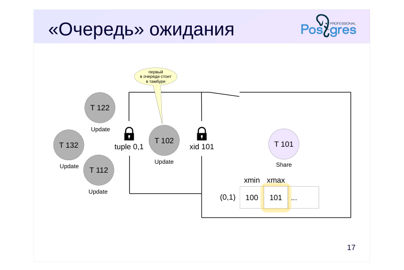 Source slide page 20: «Очередь» ожидания