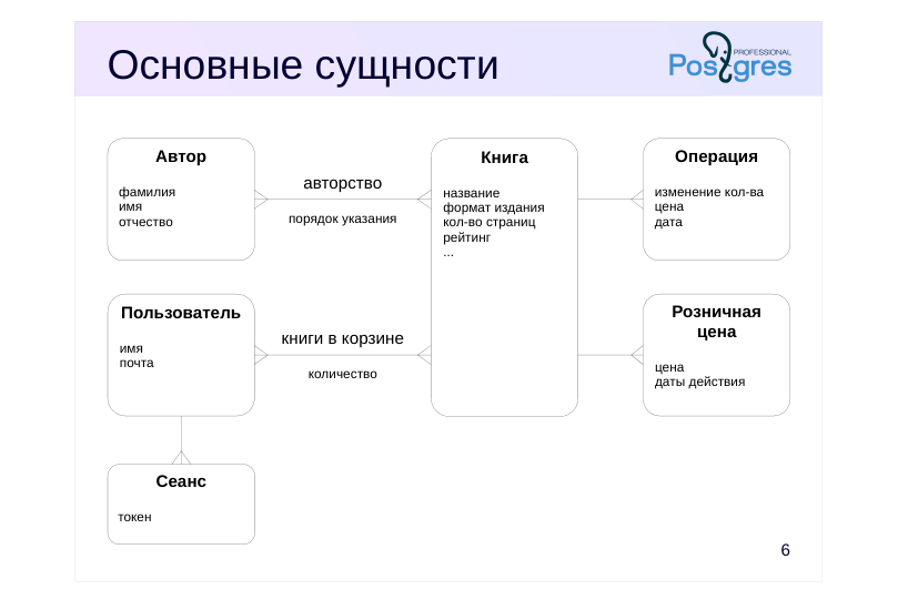 Source slide page 6: Основные сущности