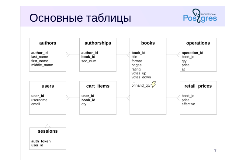 Source slide page 7: Основные таблицы