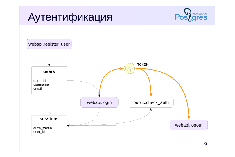 Source slide page 9: Аутентификация