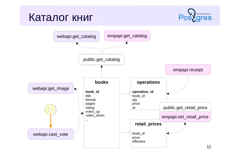 Source slide page 11: Каталог книг
