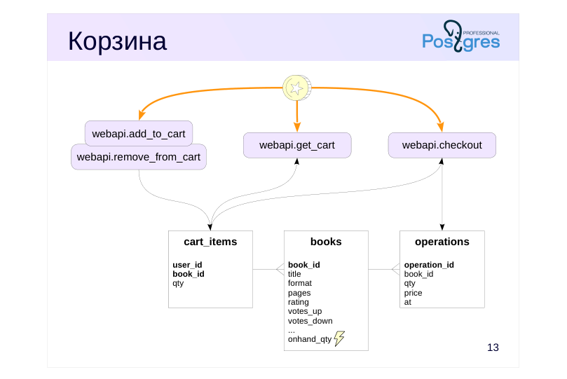 Source slide page 14: Корзина