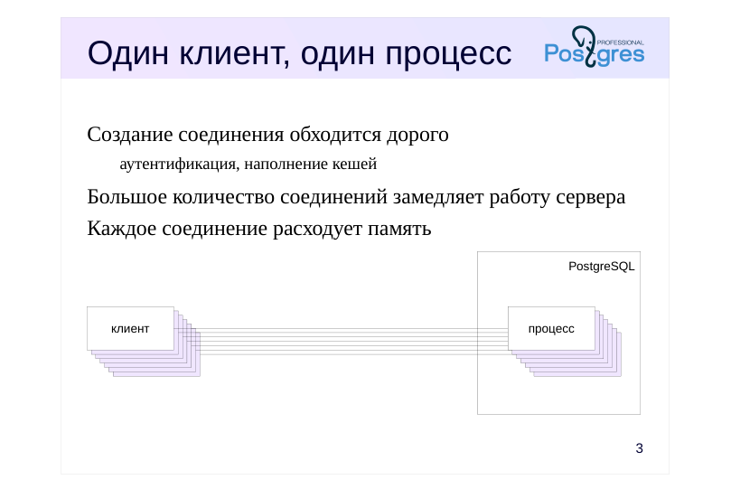 Source slide page 3: Один клиент, один процесс