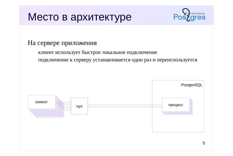 Source slide page 5: Место в архитектуре