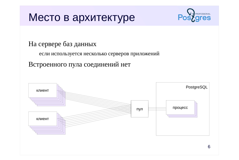 Source slide page 6: Место в архитектуре