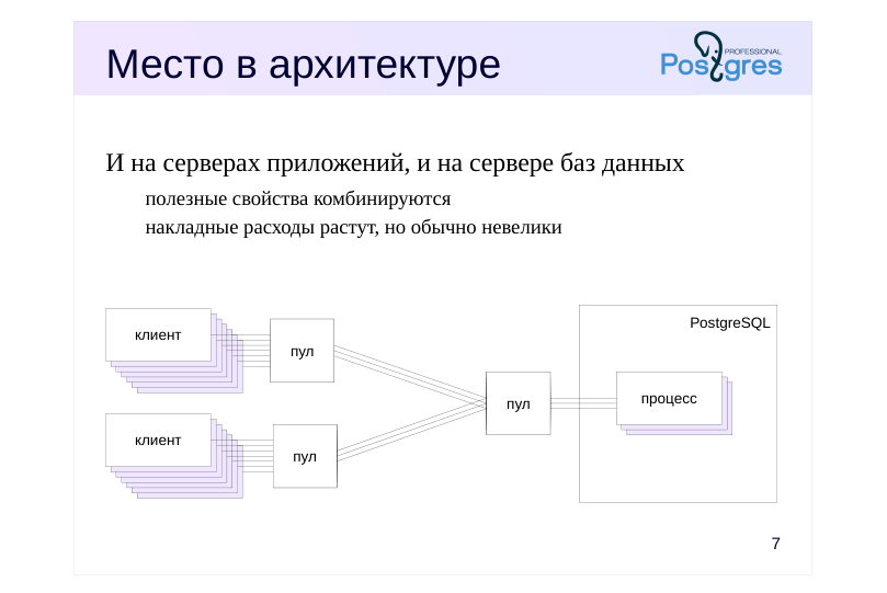 Source slide page 7: Место в архитектуре
