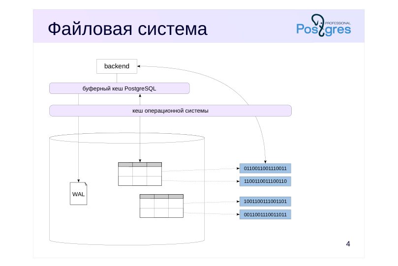 Source slide page 4: Файловая система