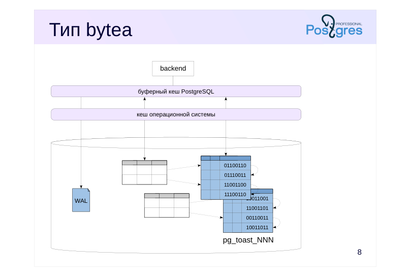 Source slide page 8: Тип bytea