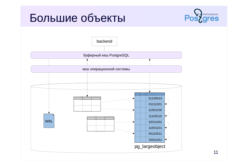 Source slide page 14: Большие объекты