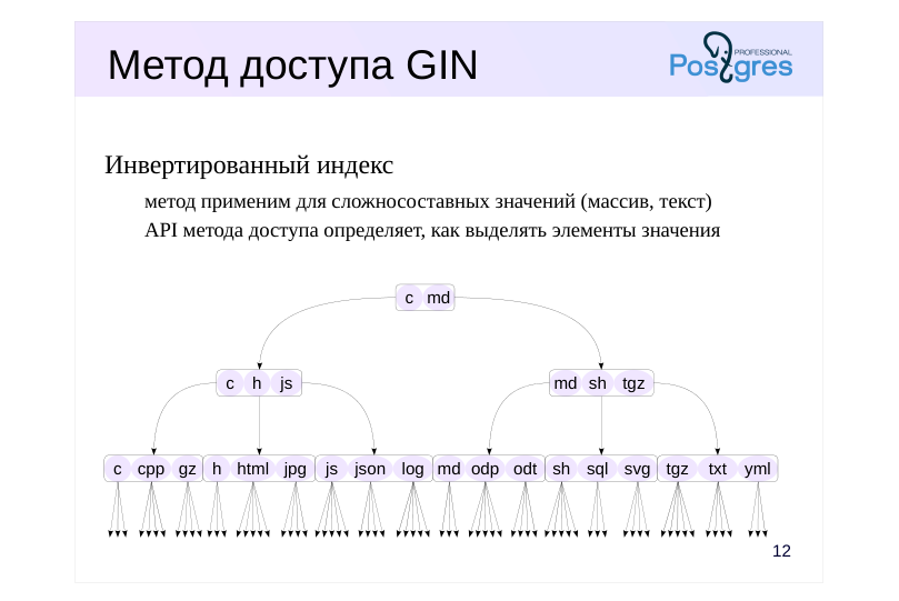 Source slide page 18: Метод доступа GIN
