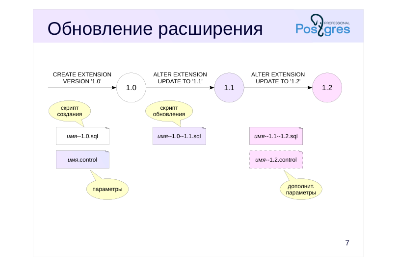 Source slide page 9: Обновление расширения