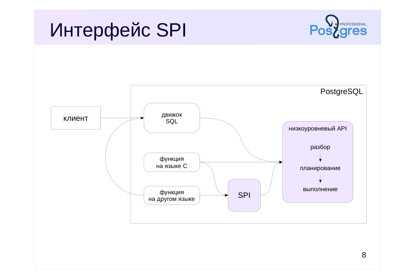 Source slide page 10: Интерфейс SPI