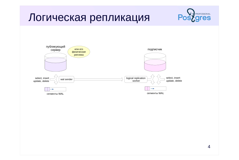 Source slide page 4: Логическая репликация