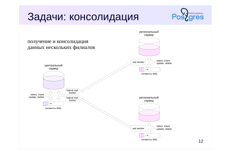 Source slide page 14: Задачи: консолидация