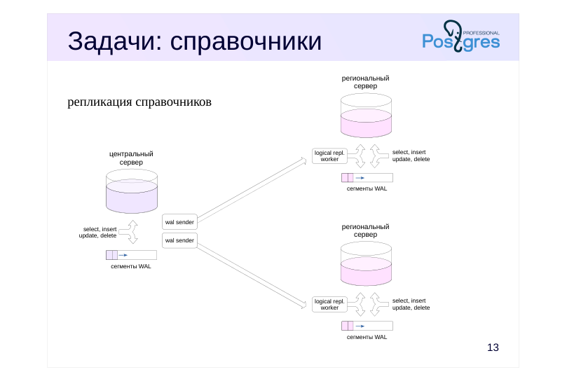 Source slide page 15: Задачи: справочники