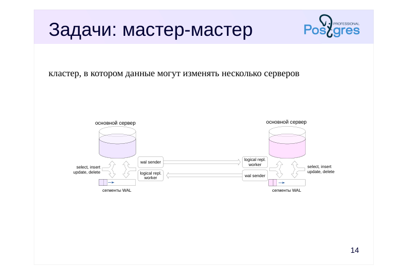 Source slide page 16: Задачи: мастер-мастер