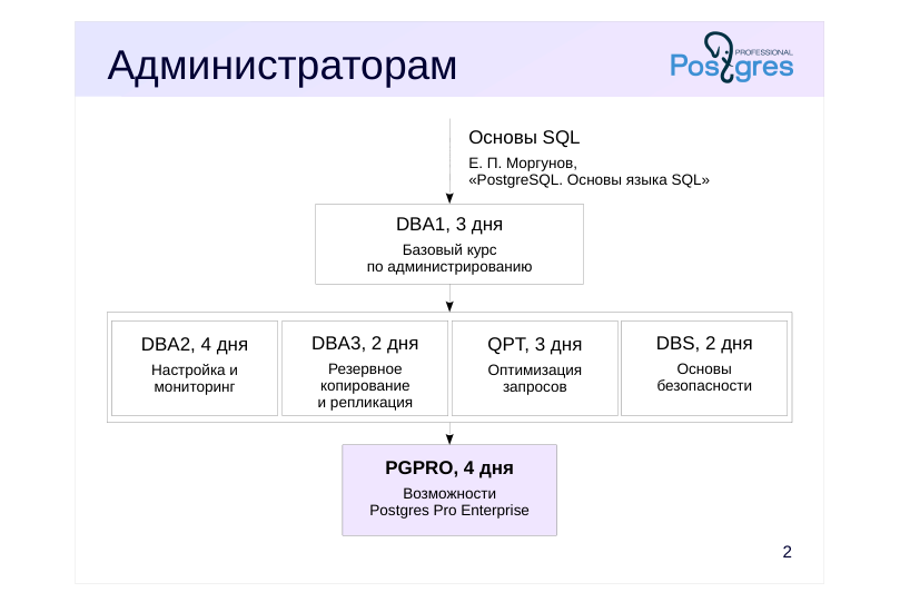 Source slide page 2: Администраторам