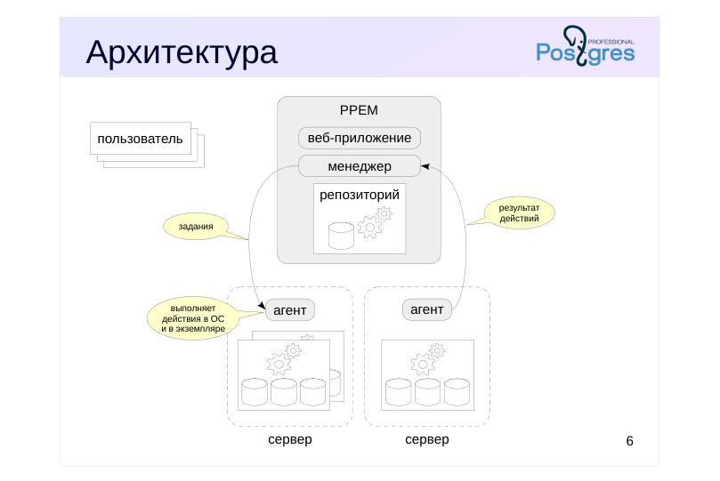 Source slide page 6: Архитектура